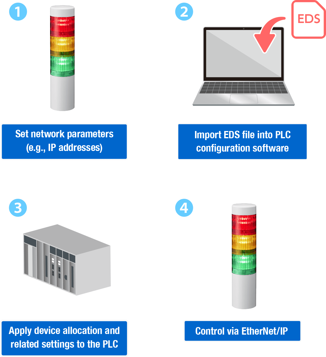 1. Set network parameters (e.g., IP addresses).  2. Import the EDS file into PLC configuration software.  3. Apply device allocation and related settings to the PLC.  4. Control via EtherNet/IP
