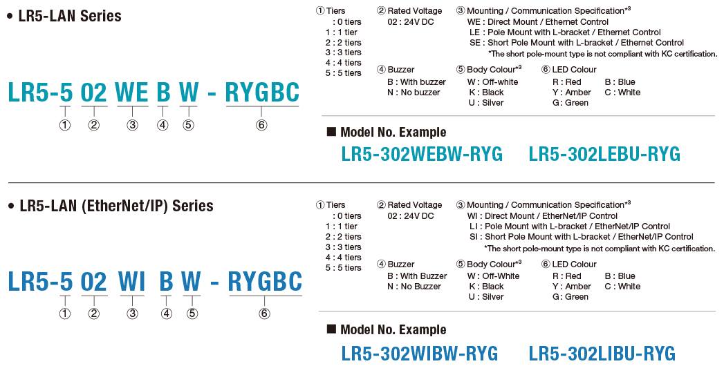 Model number configuration for LR5-LAN
