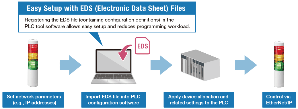 Simplified EtherNet/IP setup using EDS files for PLC integration with LR5-LAN